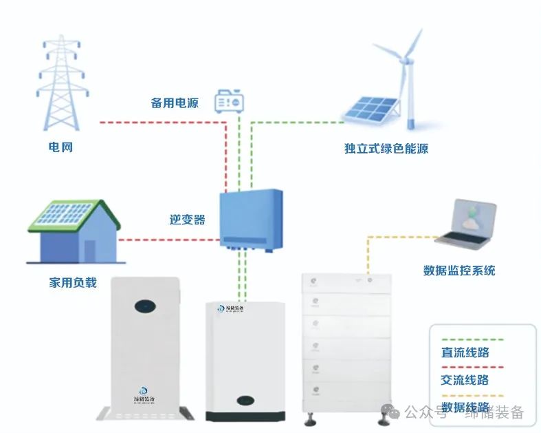 什么是光储一体化？光储一体化项目的应用场景在哪里？